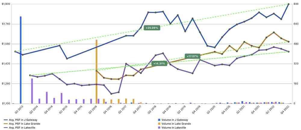 LakeGarden Residences Condo Review: Average Price Trend - J Gateway vs Lakeville vs Lake Grande.