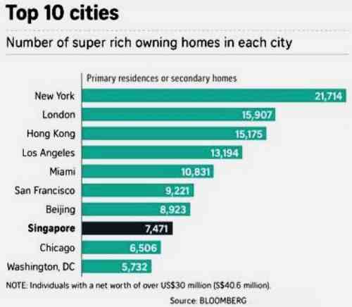 Skywaters Residences Investment Analysis: Singapore ranks 8th in survey of cities where super rich own a home.