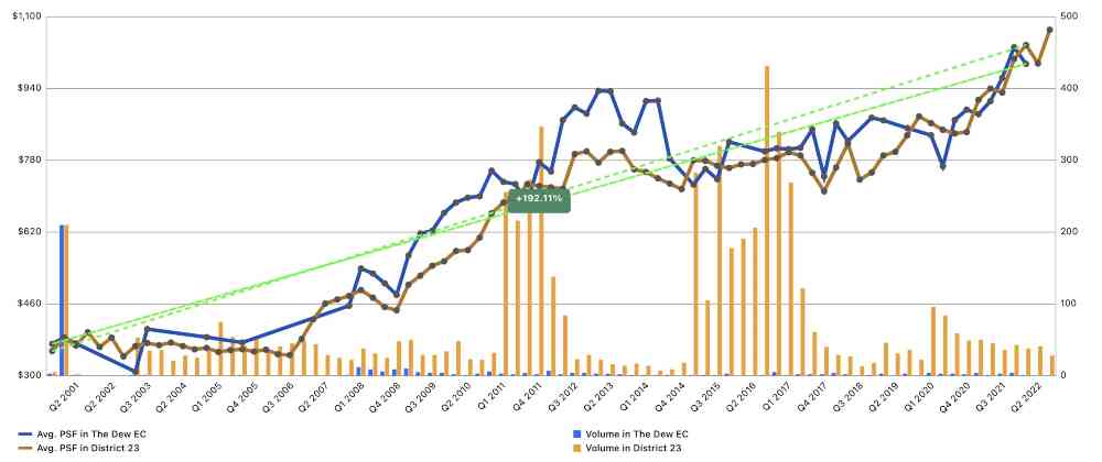 Altura EC Review- Executive Condo Price Trends Comparison of The Dew EC versus District 23.