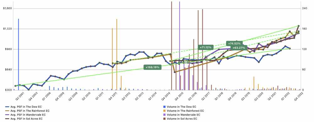 Altura EC Review - Executive Condo Price Trends Comparison of The Dew vs The Rainforest vs Wandervale vs Sol Acres.
