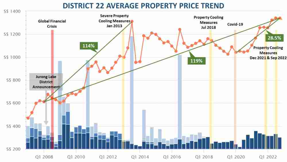 J'Den Condo Review: District 22 Average Private Property Price Trend (Non-Landed).