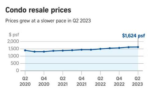 Q2 Condo Resale Prices up 0.6percent