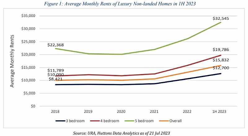 Average Monthly Rents of Luxury Non-landed Homes in 1H 2023