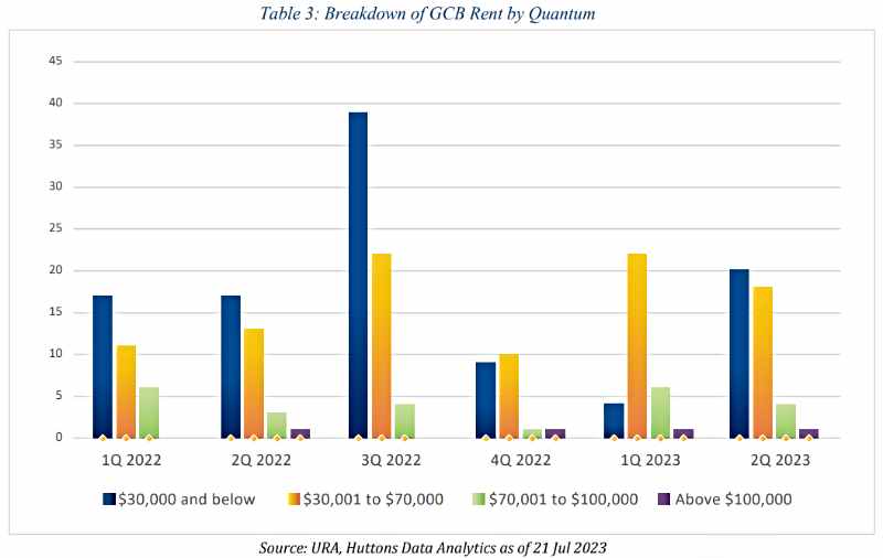 Breakdown of GCB Rent by Quantum