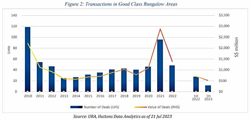 Transactions in Good Class Bungalow Areas