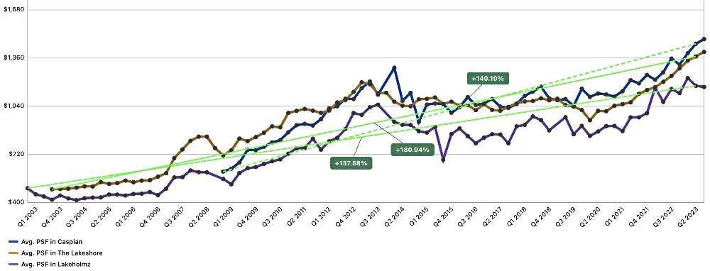 Sora Review - Average Price Trend Comparison - Caspian vs Lakeshore vs Lakeholmz