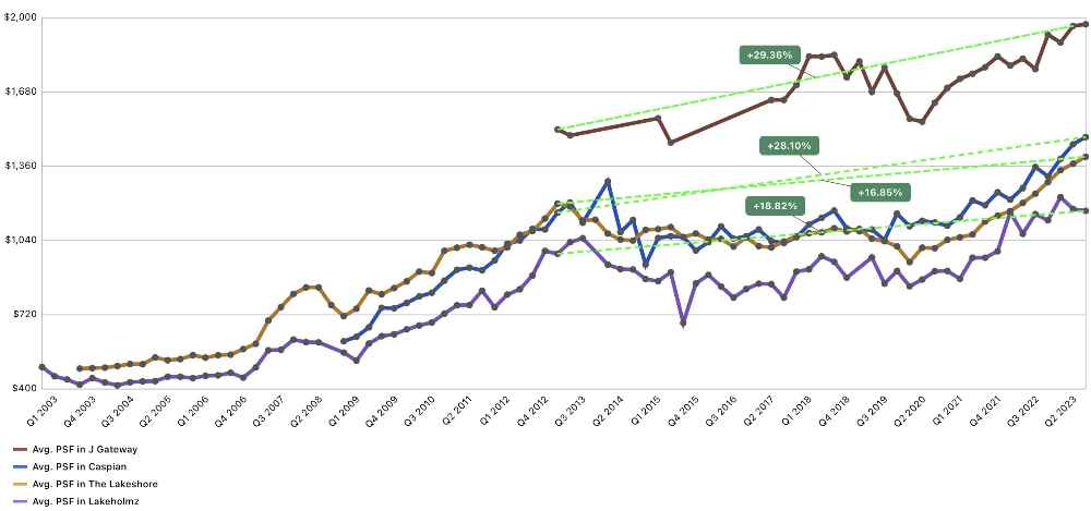 Sora Review - Average Price Trend Comparison vs J Gateway