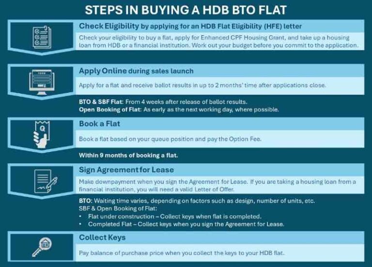 How to Buy a HDB BTO Flat In Singapore [Guide] | Sg Home Investment