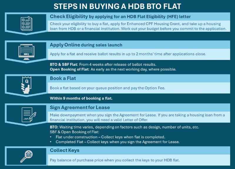 The process on how to buy an HDB BTO Flat