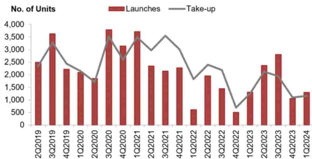 Supply of Number of Private Homes Launched excluding ECs