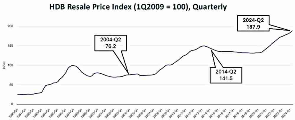 HDB Quarterly Resale Price Index