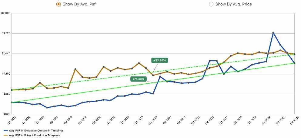 10-year Average Price Trends of Executive condos vs Private Condos in Tampines 10-year Average Price Trends of Executive condos vs Private Condos in Tampines