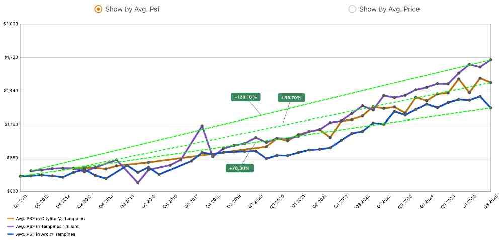 Average Price Trends Citylife@Tampines, The Trilliant@Tampines, The ARC@Tampines Average Price Trends Citylife@Tampines, The Trilliant@Tampines, The ARC@Tampines