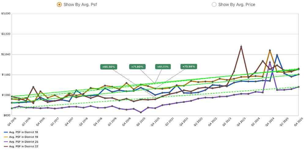 Pinery Residences Review - Comparison of 10-Year Average Price Gain by District Pinery Residences Review - Comparison of 10-Year Average Price Gain by District