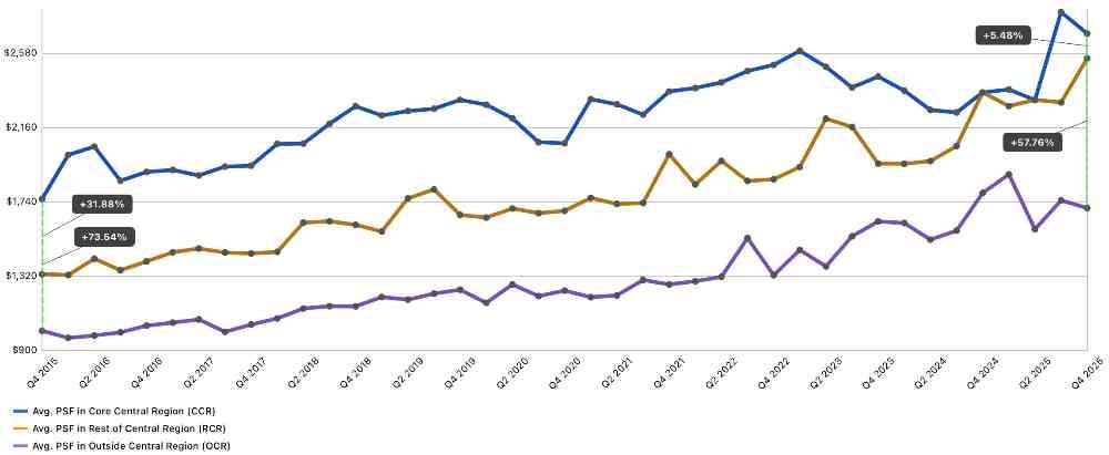 10-Year Average Price Per Square Foot (PSF) Gap Narrows - CCR vs RCR and CCR vs OCR 10-Year Average Price Per Square Foot (PSF) Gap Narrows - CCR vs RCR and CCR vs OCR