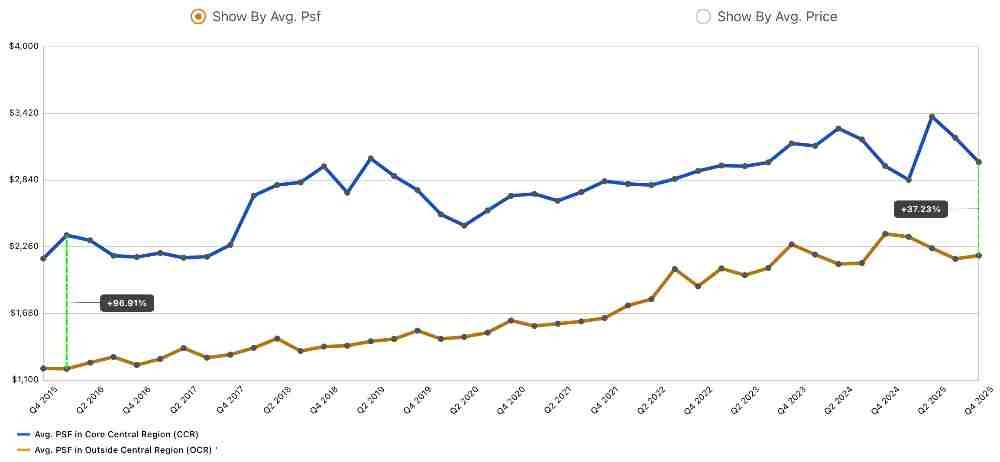 River Modern Market Review - CCR vs OCR 10-Year Average Price Trend River Modern Market Review - CCR vs OCR 10-Year Average Price Trend