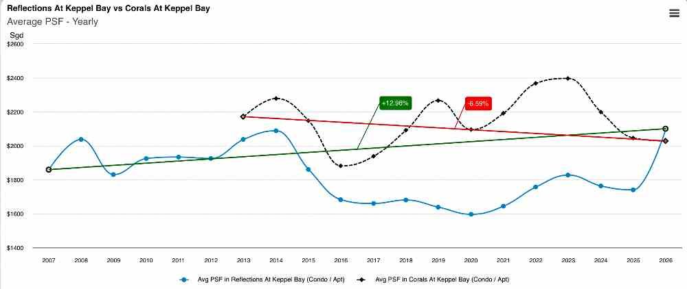 Reflections At Keppel Bay vs Corals At Keppel Bay - Average Price Gain and Loss Since Launch Reflections At Keppel Bay vs Corals At Keppel Bay - Average Price Gain and Loss Since Launch