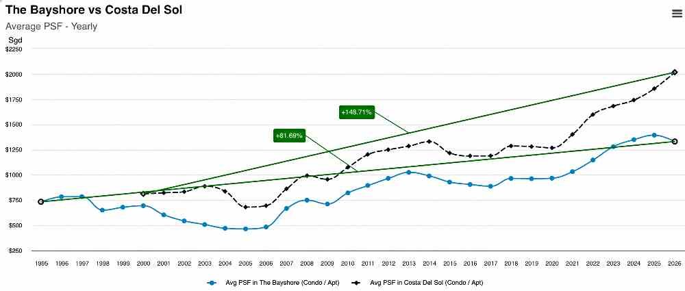 Vela Bay Review: The Bayshore vs Costal Del Sol Average Price Gain Since Launch Vela Bay Review: The Bayshore vs Costal Del Sol Average Price Gain Since Launch