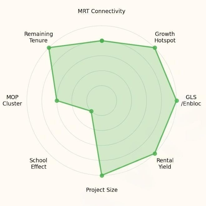PrimeKey Analysis - Kent Ridge Hill Residences Radar Chart