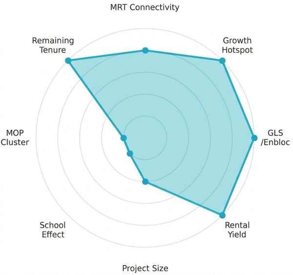 The Verandah Residences Radar Chart The Verandah Residences PrimeKey Analysis Radar Chart