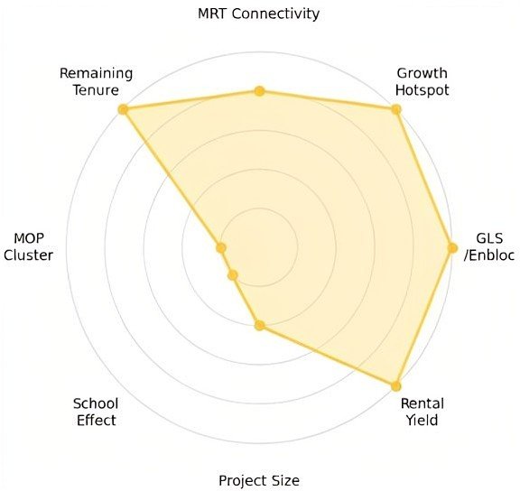 The Verandah Residences Radar Chart
