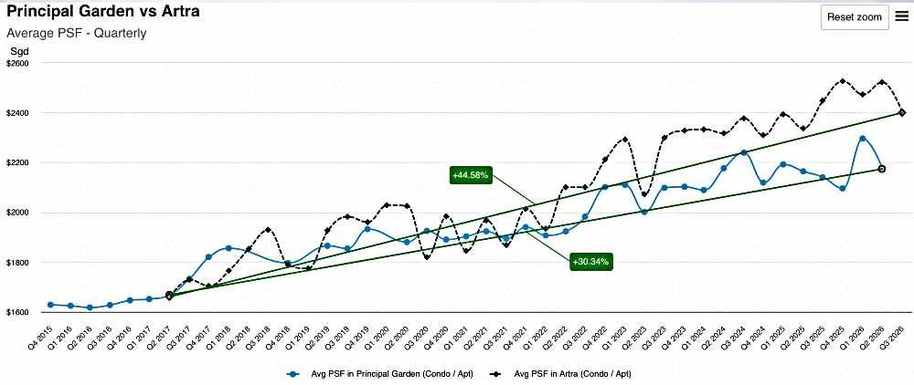 Principal Garden vs Artra Price Trend Comparison Principal Garden vs Artra Price Trend Comparison