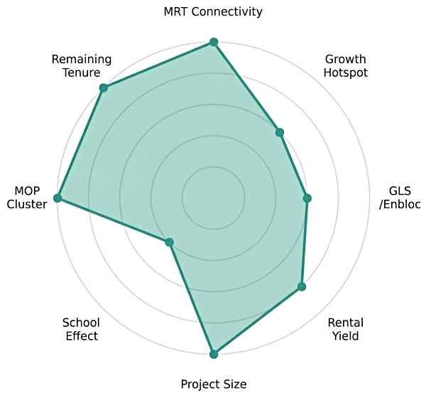 PrimeKey Analysis - Wynwood Grand EC Radar Chart of the 8 Key Investment Factors PrimeKey Analysis - Wynwood Grand EC Radar Chart of the 8 Key Investment Factors