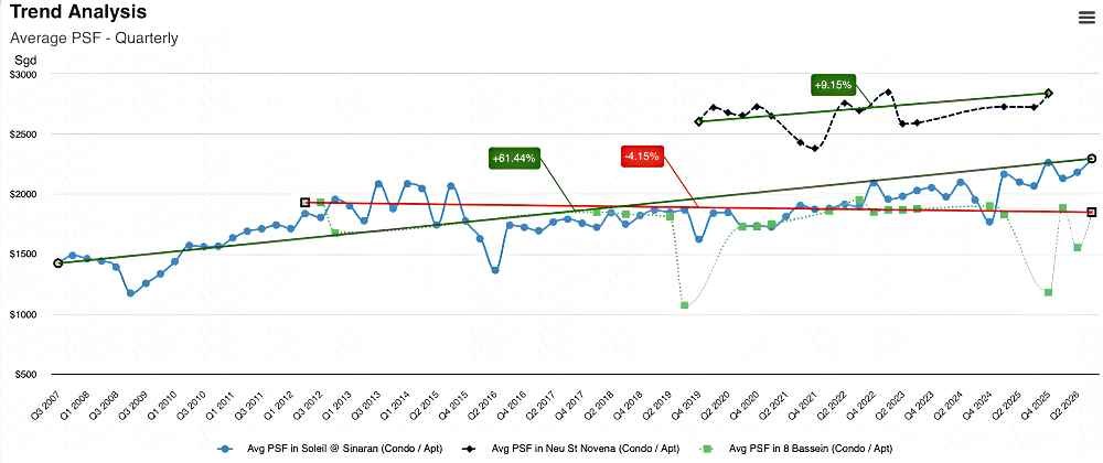 The Serra Residences Review - Comparative Market Analysis - Neu @ Novena vs 8 Bassein vs Soleil @ Sinaran The Serra Residences Review - Comparative Market Analysis - Neu @ Novena vs 8 Bassein vs Soleil @ Sinaran
