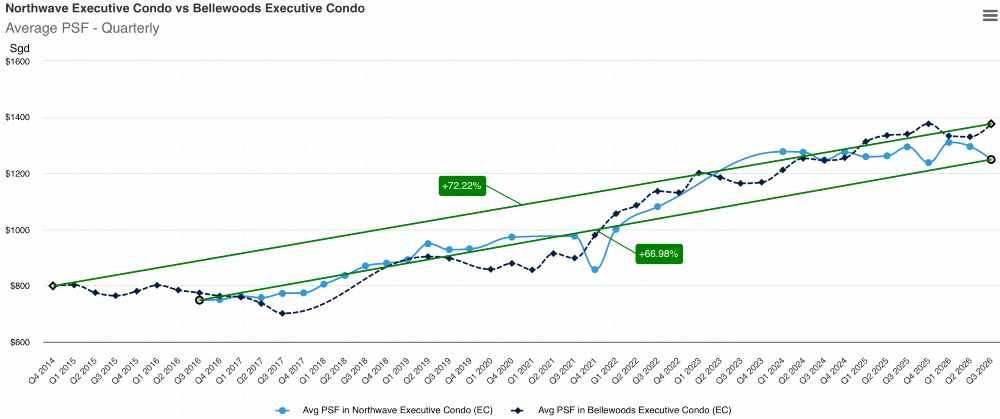 Wynwood Grand Comparative Market Analysis - Northwave EC vs Bellewoods EC Wynwood Grand Comparative Market Analysis - Northwave EC vs Bellewoods EC