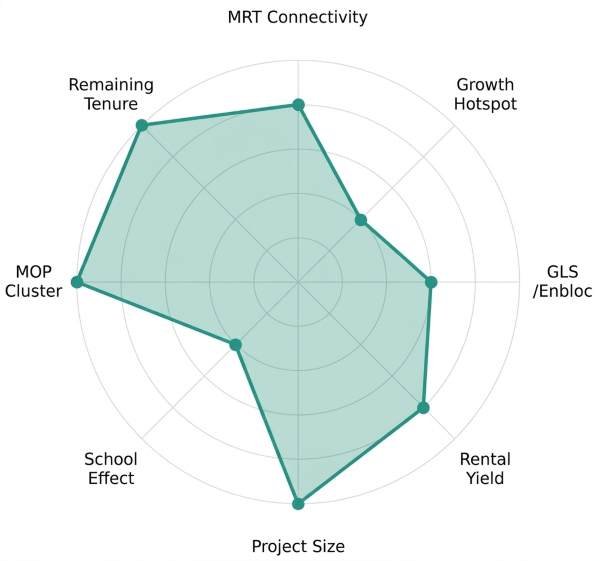 Clovelle of Woodlands PrimeKey Analysis - Radar Chart PrimeKey Analysis: Clovelle of Woodlands Radar Chart